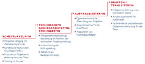 VTGA_Grafik Konstrukteur