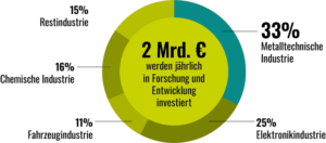 2 Mrd. € werden jährlich in Forschung und Entwicklung investiert