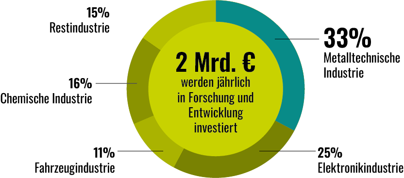 2 Mrd. € werden jährlich in Forschung und Entwicklung investiert
