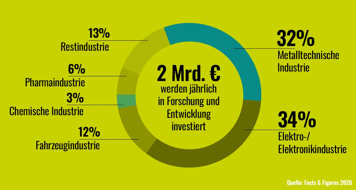 Tortengrafik Prozentangaben Branchenanteile Tortengrafik Prozentangaben Branchenanteile in denen die Metalltchnische Industrie Einsatzbereiche hat